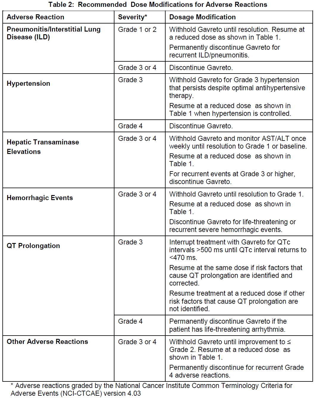Gavreto Dosage Table 2