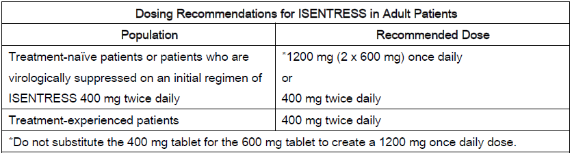Isentress Adult Dosing Recommendations Table