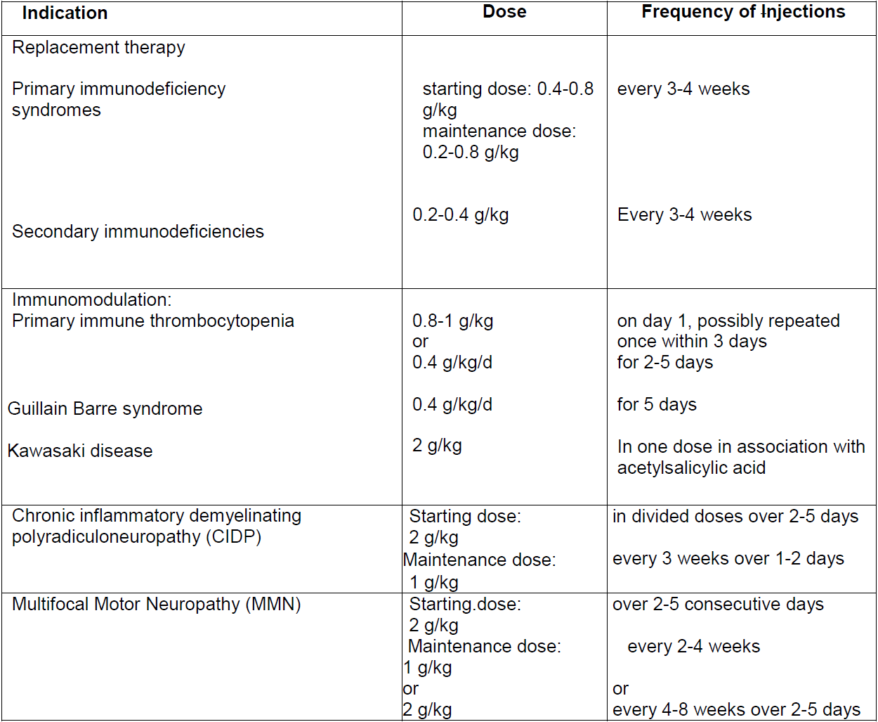 Intratect Dosage Table 1