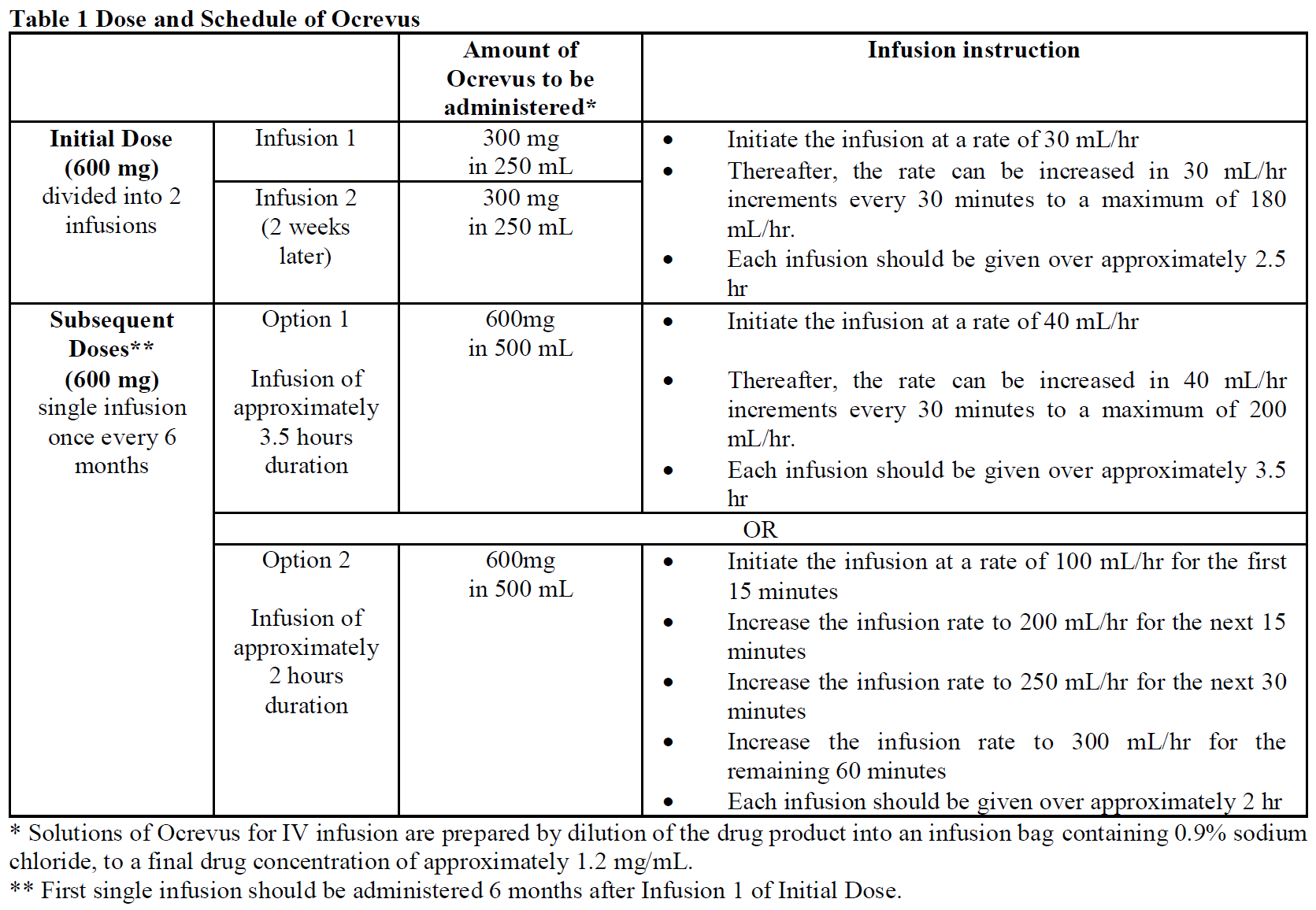 Ocrevus Dosage Table 1