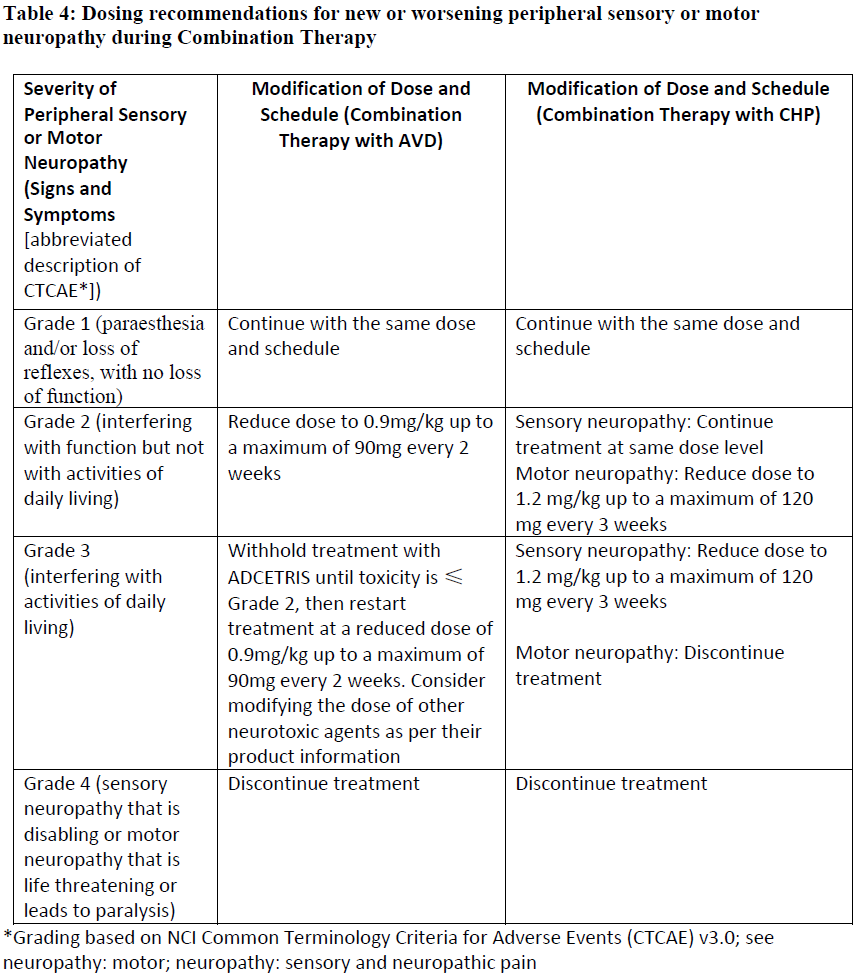 Adcetris Dosage Table 4