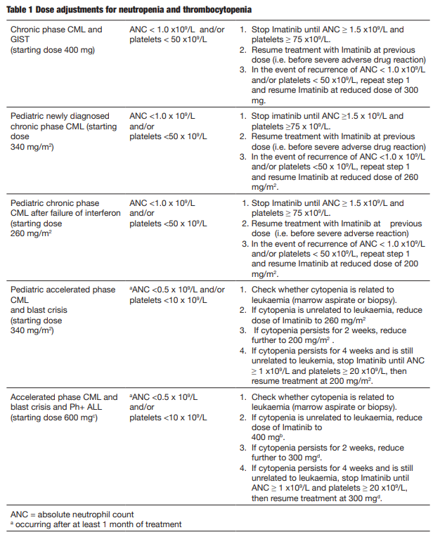 Veenat Dosage Table 1