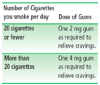 Nicorette Gum Dosage Table 1