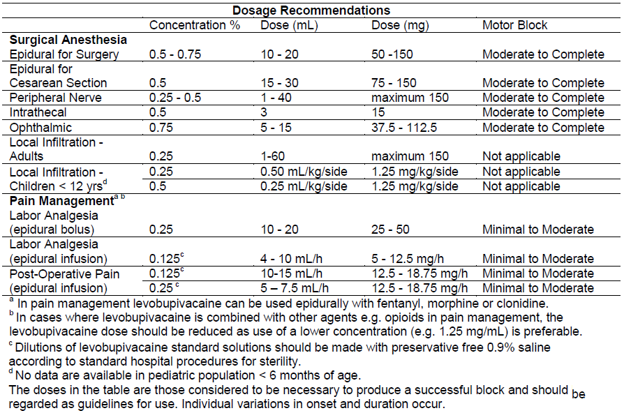 Chirocaine Dosage Table 1