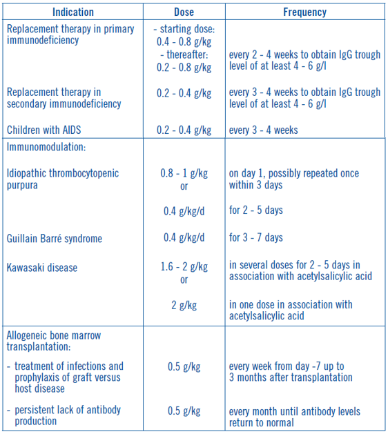 Flebogamma 5% Dosage Table 1