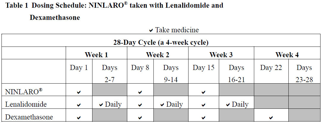 Ninlaro Dosage Table 1