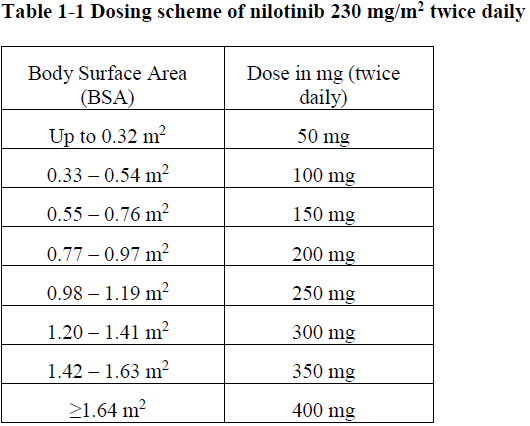Tasigna Dosage Table 1-1