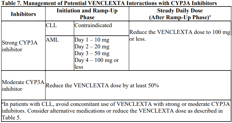 Venclexta Dosage Table 7