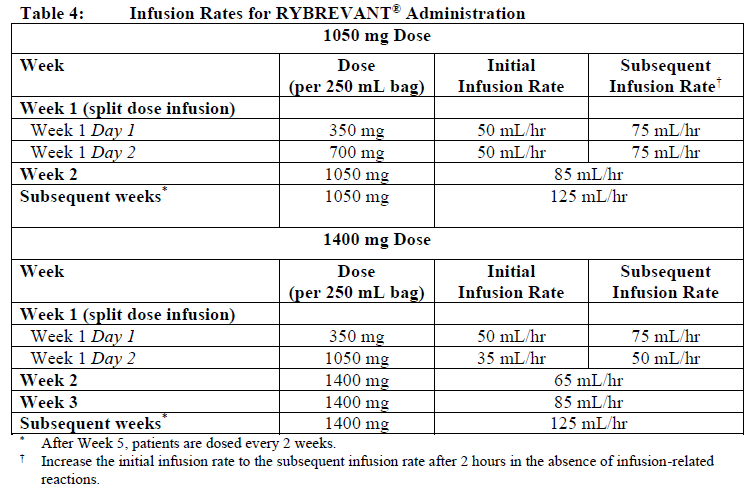 Rybrevant Dosage Table 4