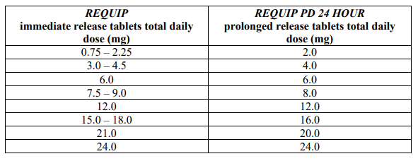 Requip PD Dosage Table 1