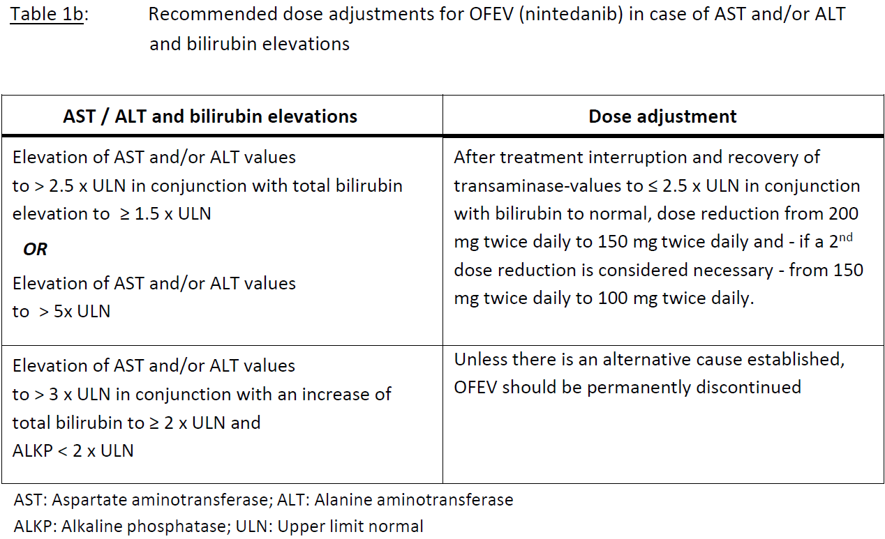 Ofev Dosage Table 1b