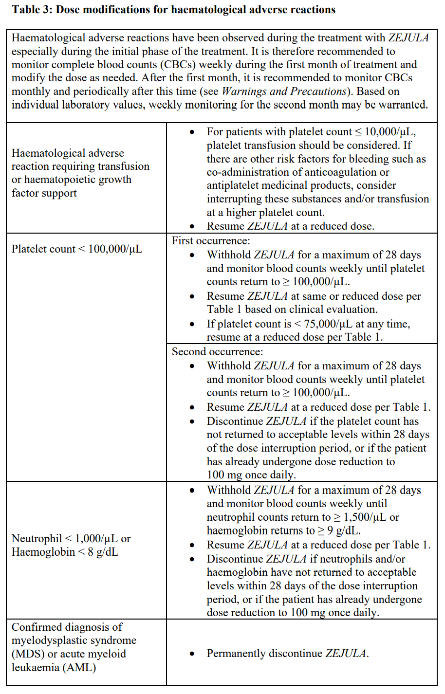 Zejula Dosage Table 3