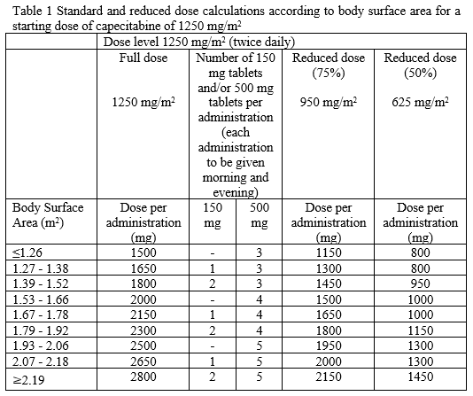 Capecitabine Alvogen Dosage Table 1
