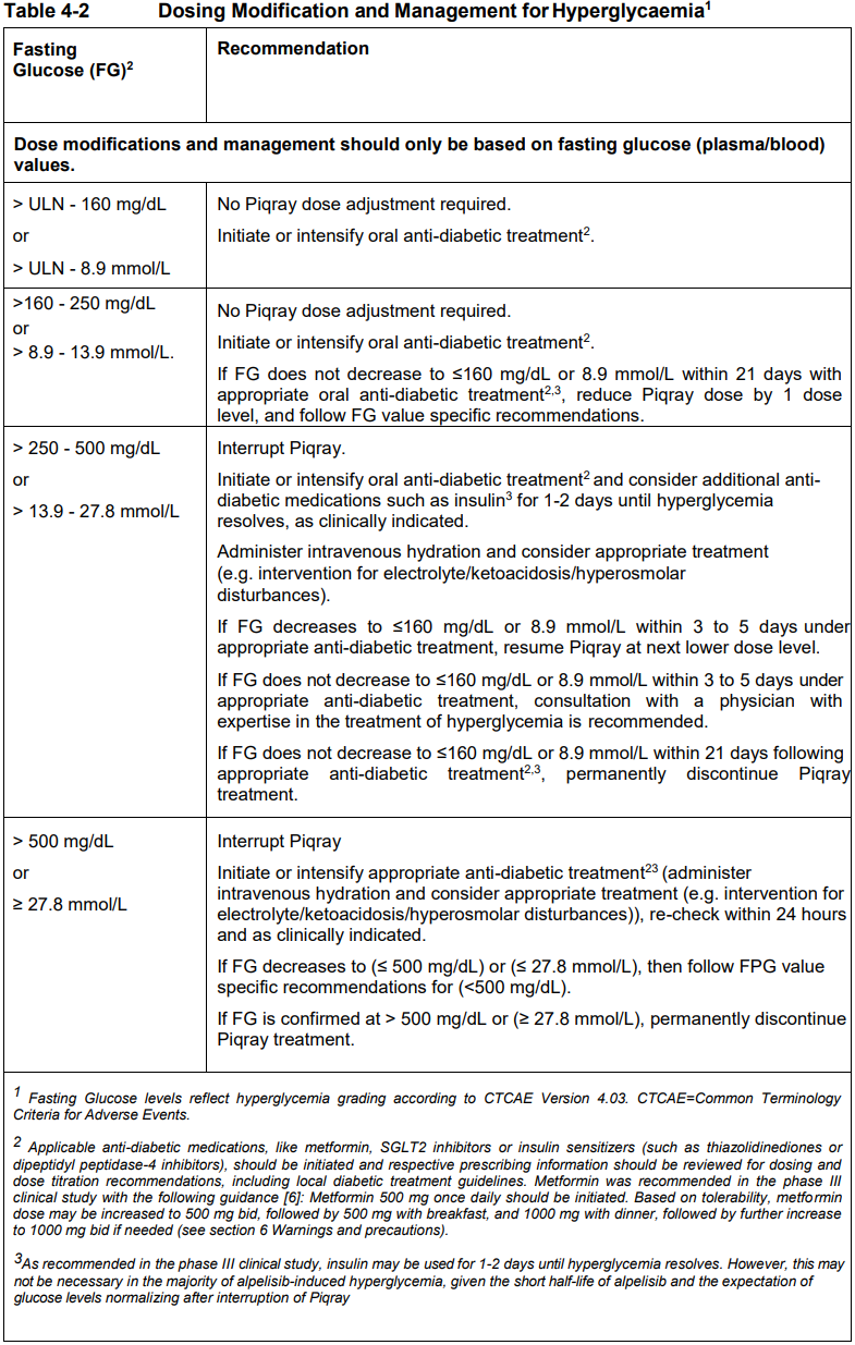 Piqray Dosage Table 4-2