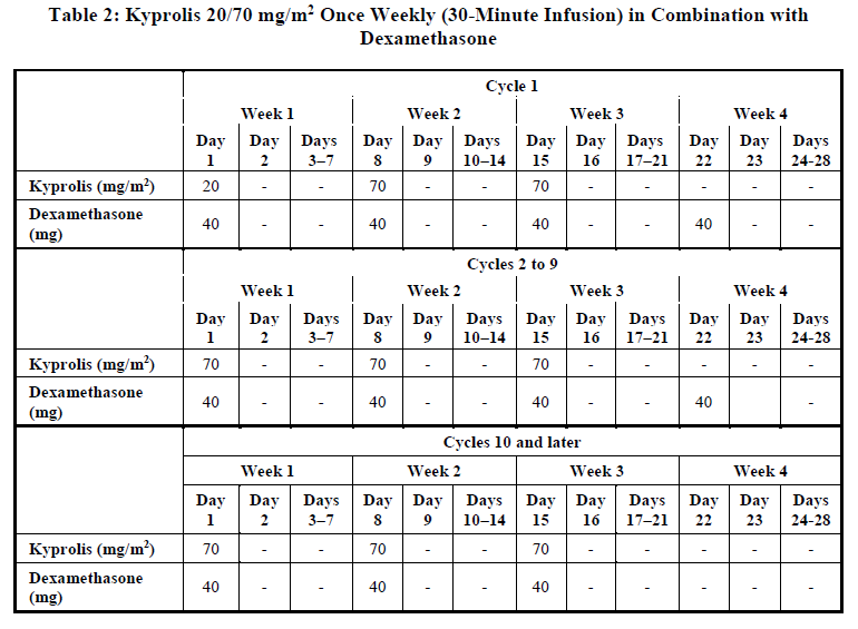 Kyprolis Dosage Table 2