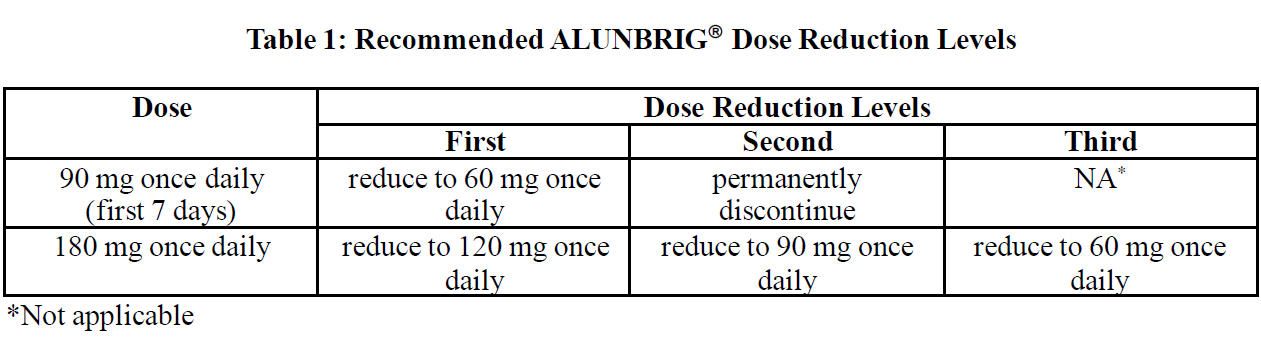 Alunbrig Dosage Table 1