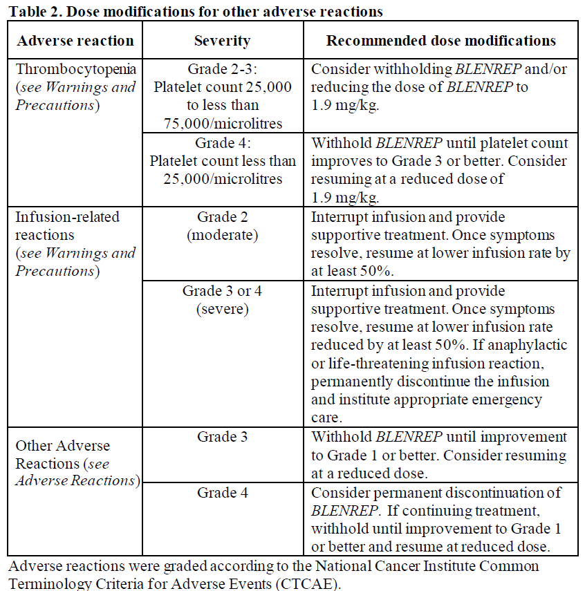 Blenrep Dosage Table 2