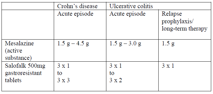 Salofalk Dosage Table 1