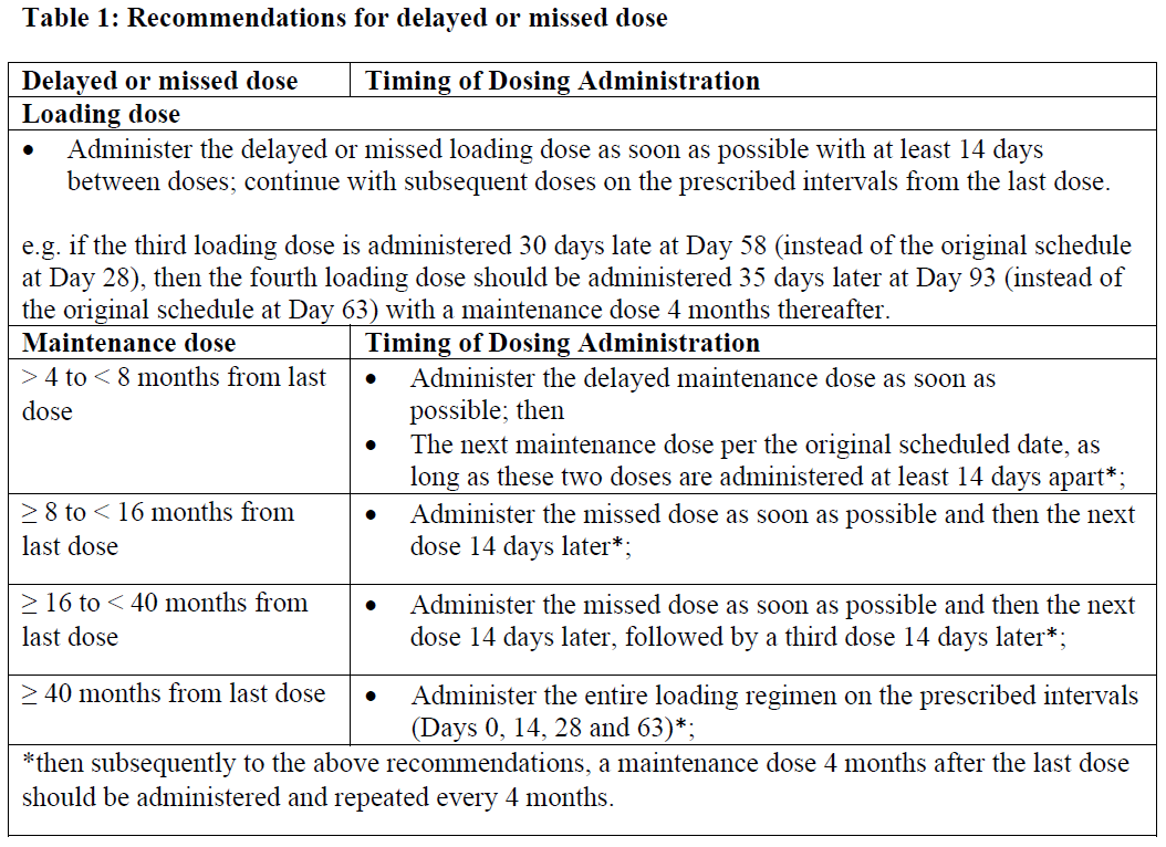 Spinraza Dosage Table 1