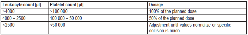 Endoxan Dosage Table 2