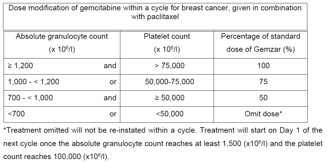 Gemzar Dosage Table 2