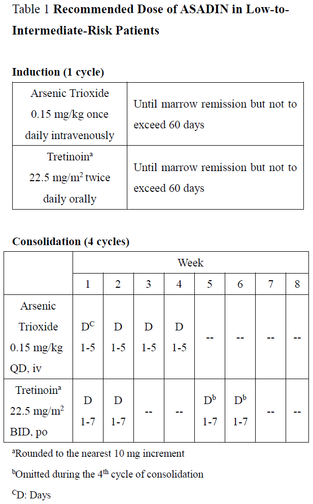 Asadin Dosage Table 1