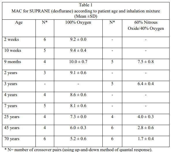 Suprane Dosage Table 1