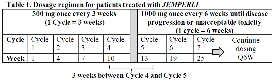 Jemperli Dosage Table 1
