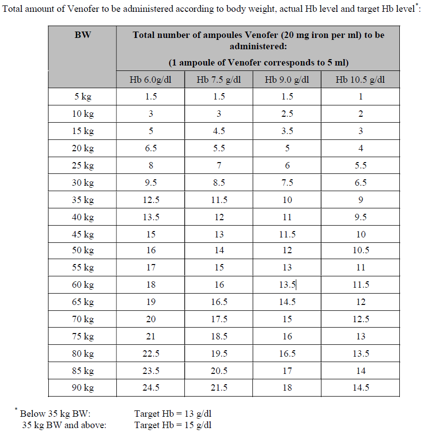 Venofer Dosage Table 1