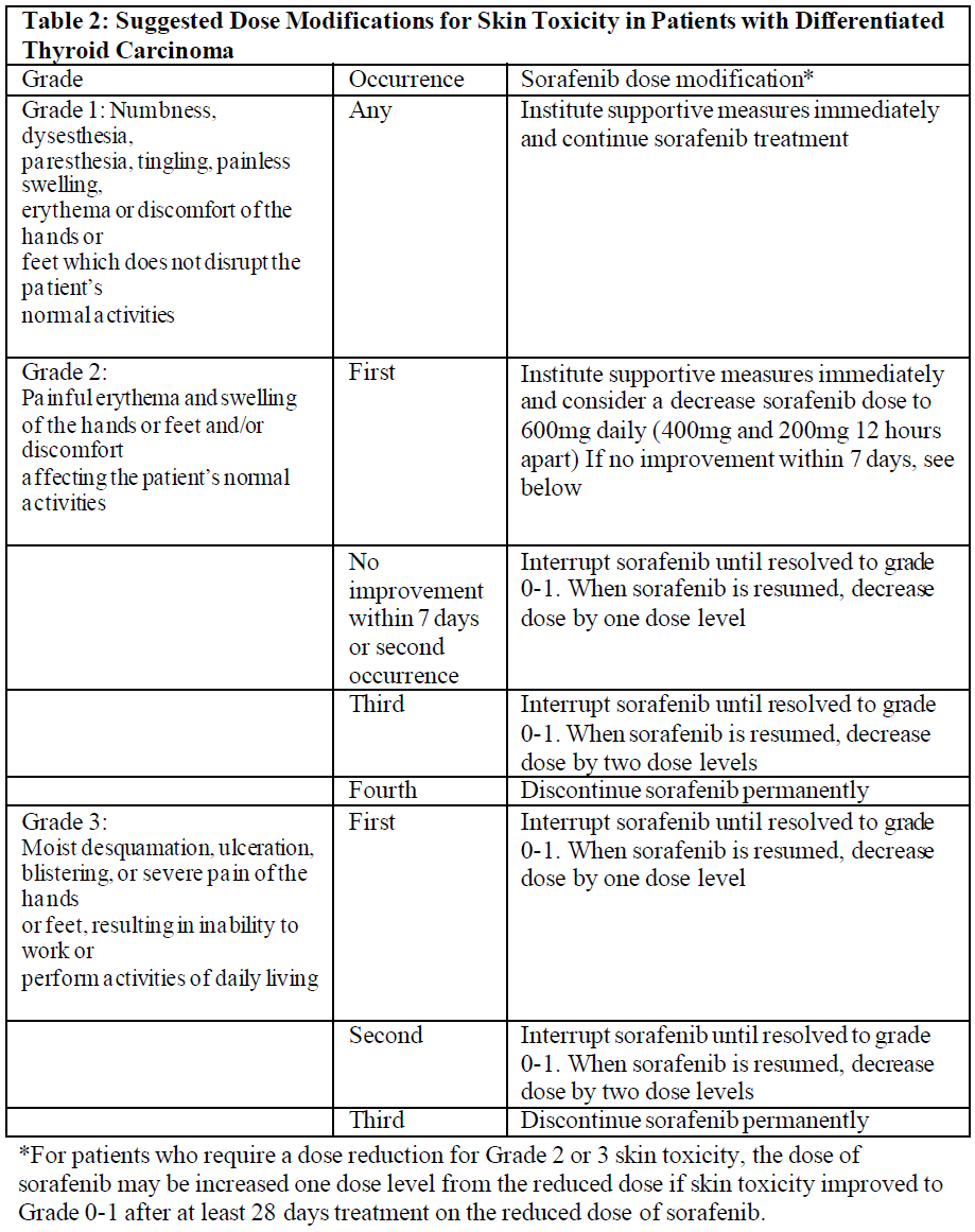 Nexavar Dosage Table 2