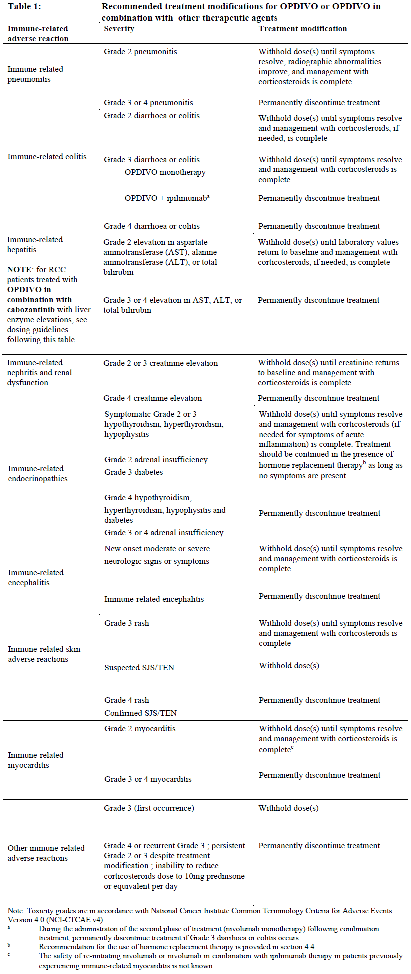 Opdivo Dosage Table 1