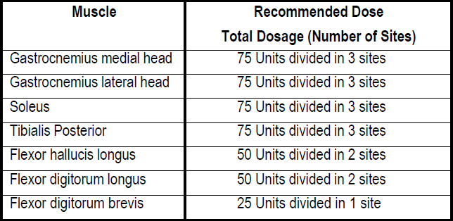 Botox Dosage Table 7