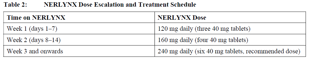 Nerlynx Dosage Table 2
