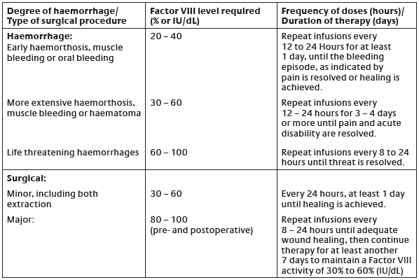 Advate Dosage Table 1