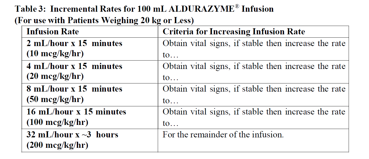 Aldurazyme Dosage Table 3
