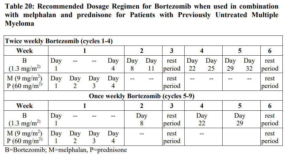 Bortezomib Kabi Dosage Table 20