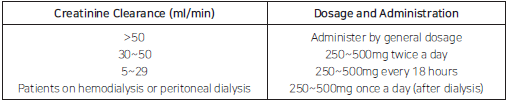 Qupron Dosage Table 1