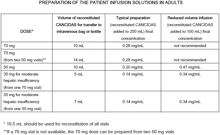Cancidas Dosage Table 1