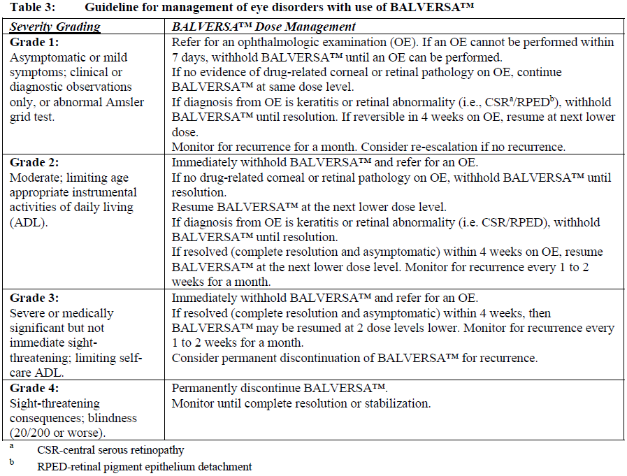 Balversa Dosage Table 3