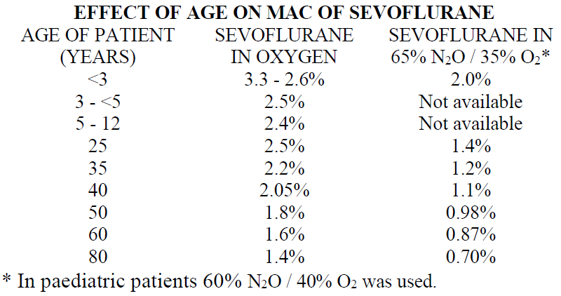 Sevorane Dosage Table 1