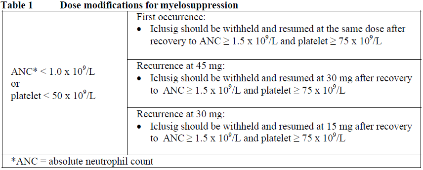 Iclusig Dosage Table 1