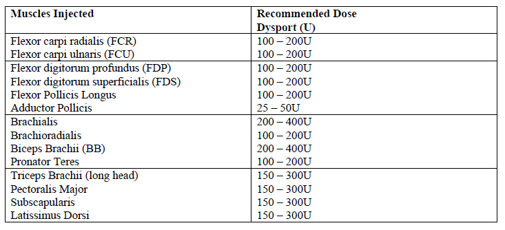 Dysport Dosage Table 1