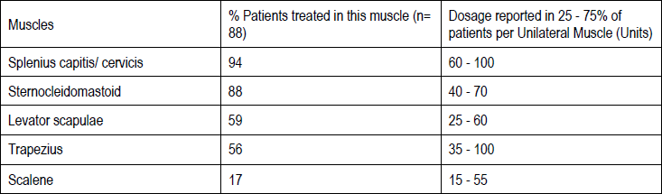 Botox Dosage Table 5