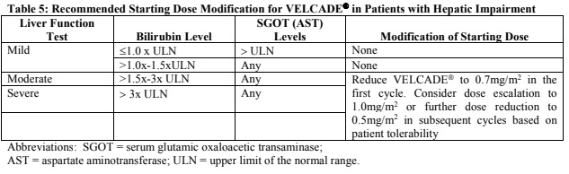 Velcade Dosage Table 5