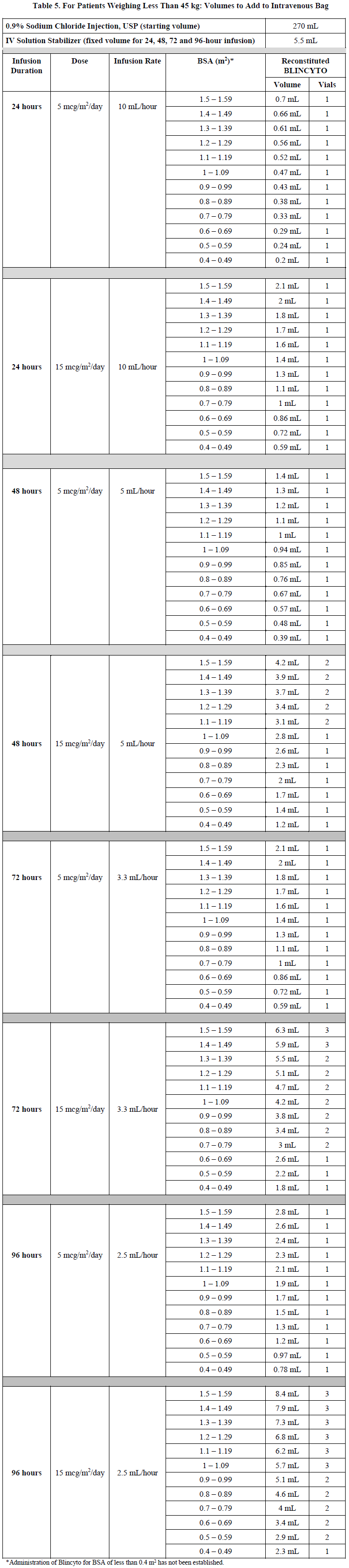 Blincyto Dosage Table 5