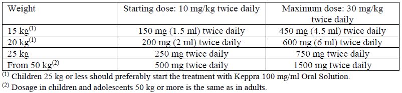 Keppra Dosage Table 1