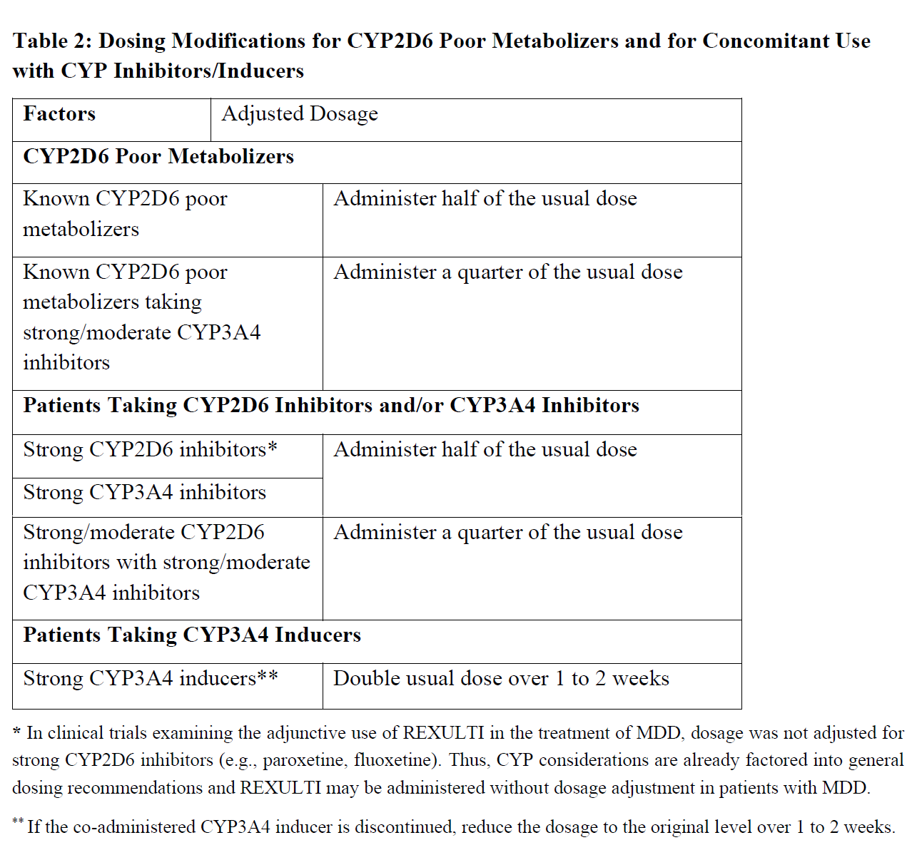 Rexulti Dosage Table 2