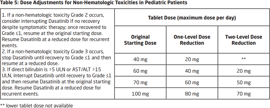 Dasatinib Teva Dosage Table 5