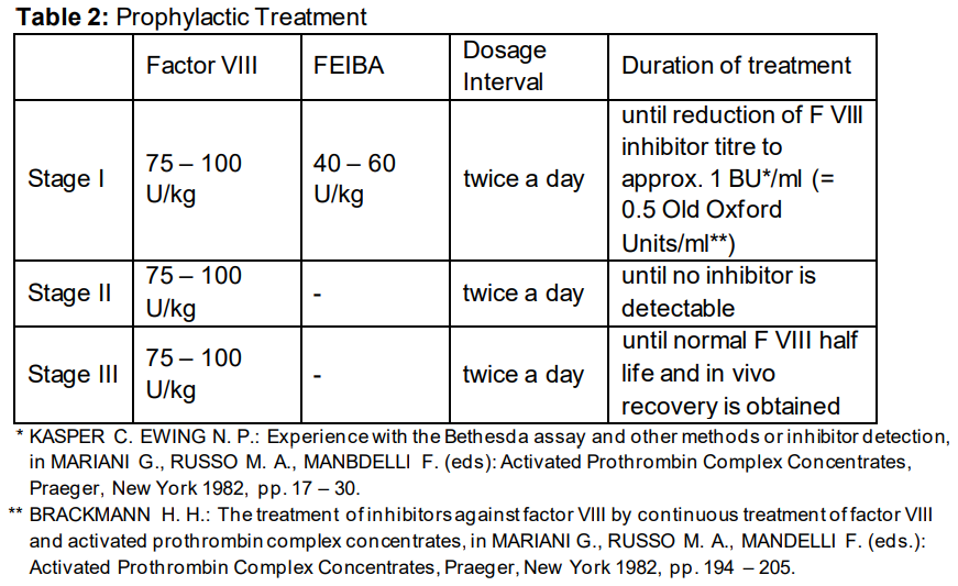 FEIBA Dosage Table 2