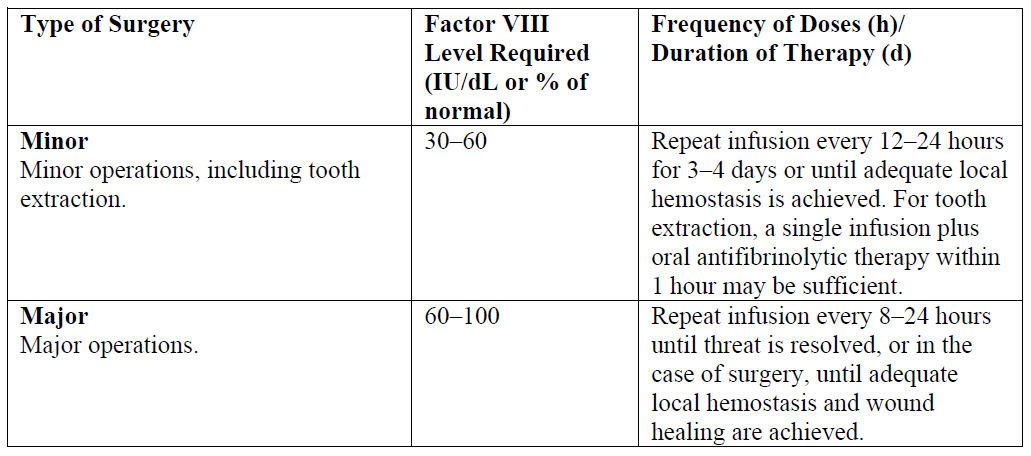 Xyntha Dosage Table 2